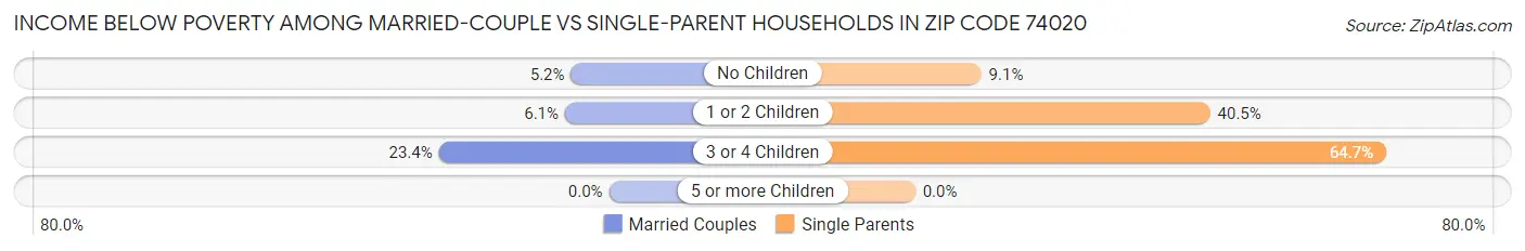 Income Below Poverty Among Married-Couple vs Single-Parent Households in Zip Code 74020
