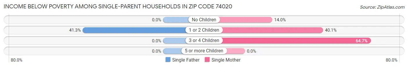 Income Below Poverty Among Single-Parent Households in Zip Code 74020