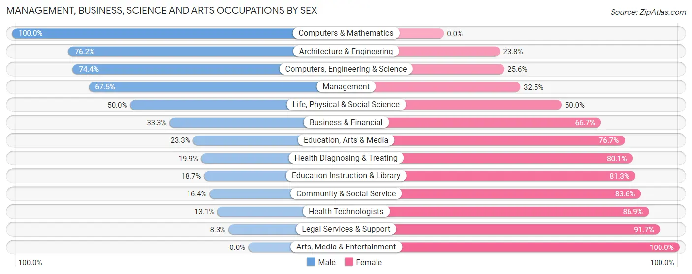 Management, Business, Science and Arts Occupations by Sex in Zip Code 74020