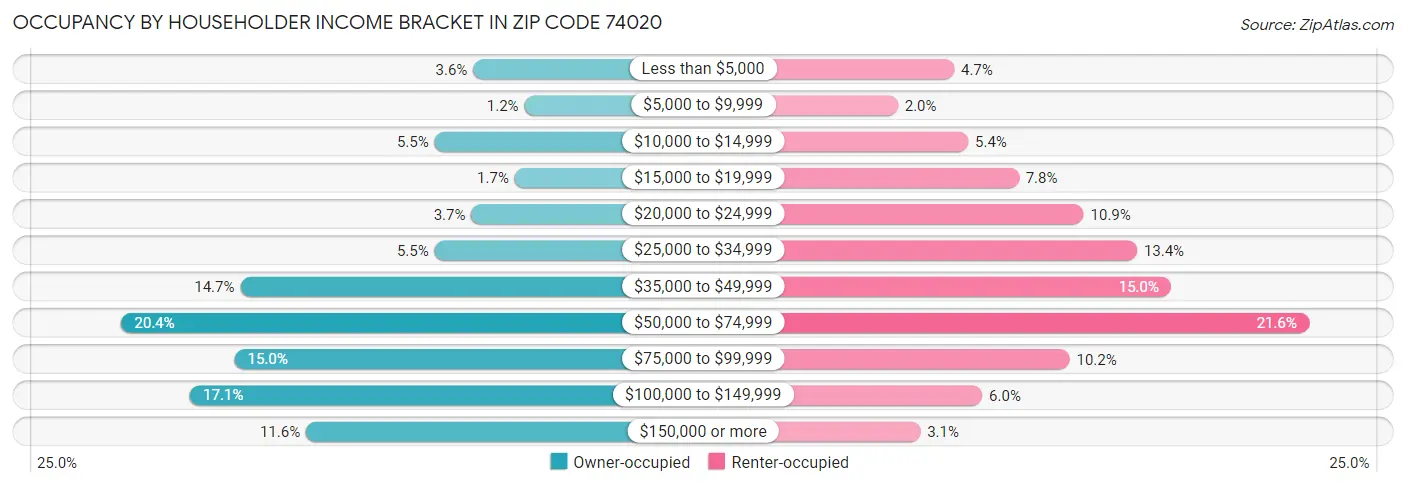Occupancy by Householder Income Bracket in Zip Code 74020