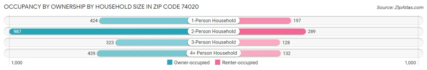 Occupancy by Ownership by Household Size in Zip Code 74020