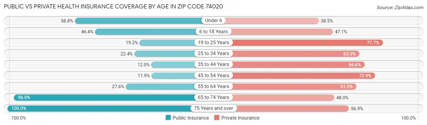 Public vs Private Health Insurance Coverage by Age in Zip Code 74020