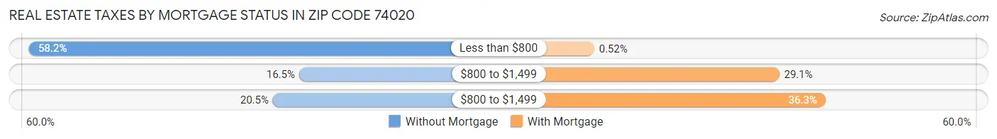 Real Estate Taxes by Mortgage Status in Zip Code 74020
