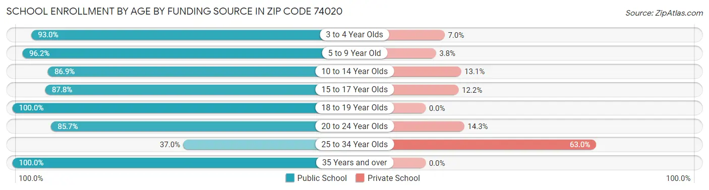 School Enrollment by Age by Funding Source in Zip Code 74020