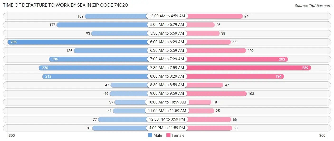 Time of Departure to Work by Sex in Zip Code 74020