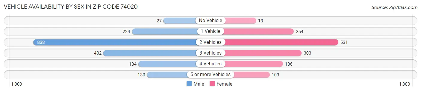 Vehicle Availability by Sex in Zip Code 74020