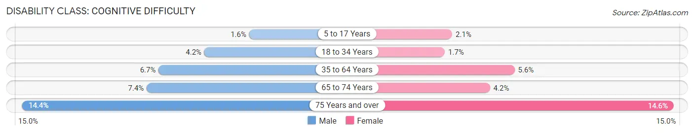 Disability in Zip Code 74021: <span>Cognitive Difficulty</span>