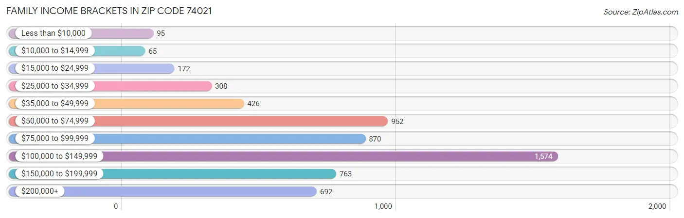 Family Income Brackets in Zip Code 74021