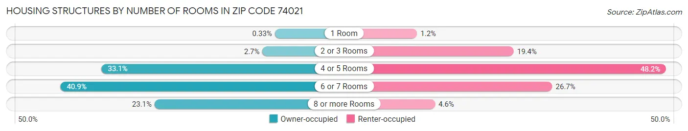Housing Structures by Number of Rooms in Zip Code 74021