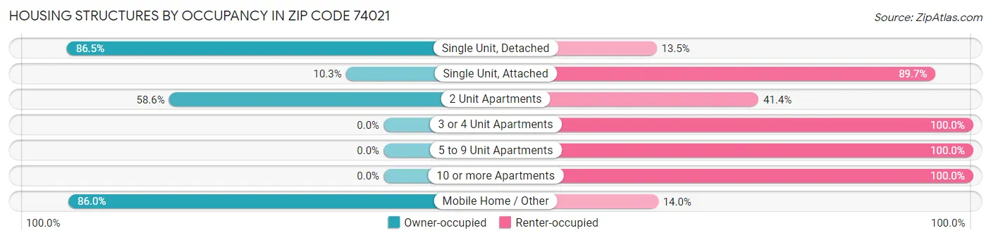 Housing Structures by Occupancy in Zip Code 74021