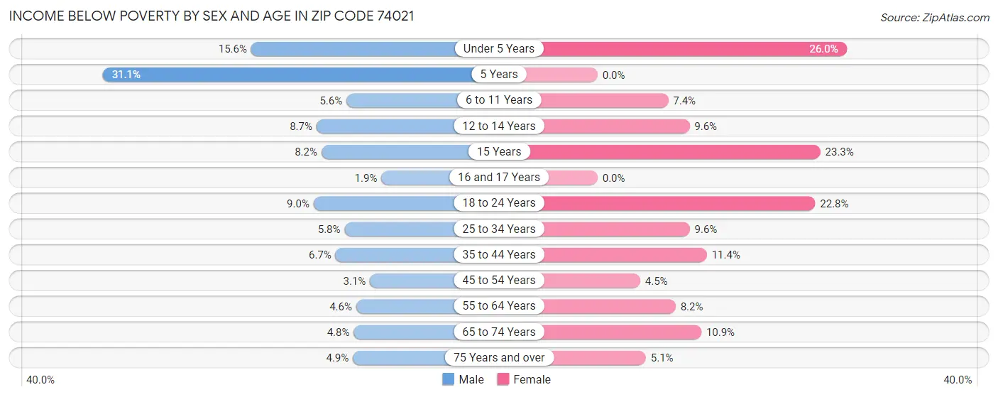 Income Below Poverty by Sex and Age in Zip Code 74021