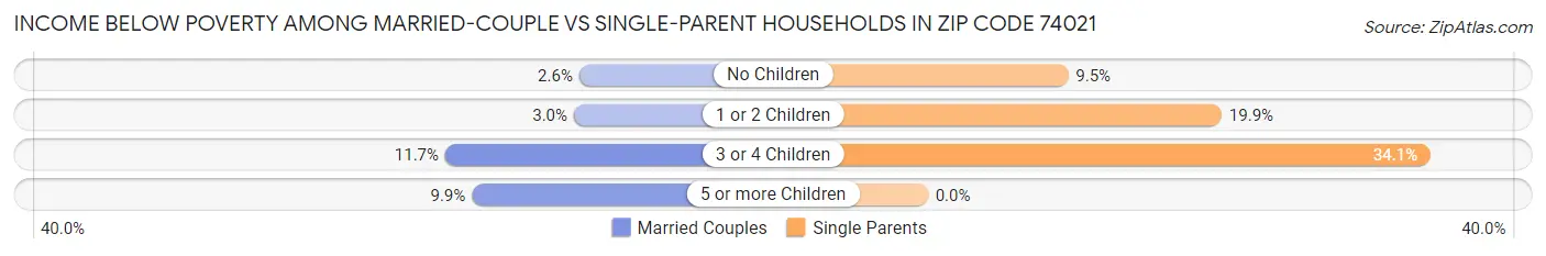 Income Below Poverty Among Married-Couple vs Single-Parent Households in Zip Code 74021