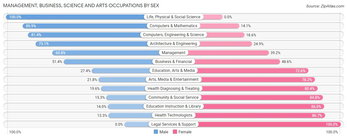 Management, Business, Science and Arts Occupations by Sex in Zip Code 74021