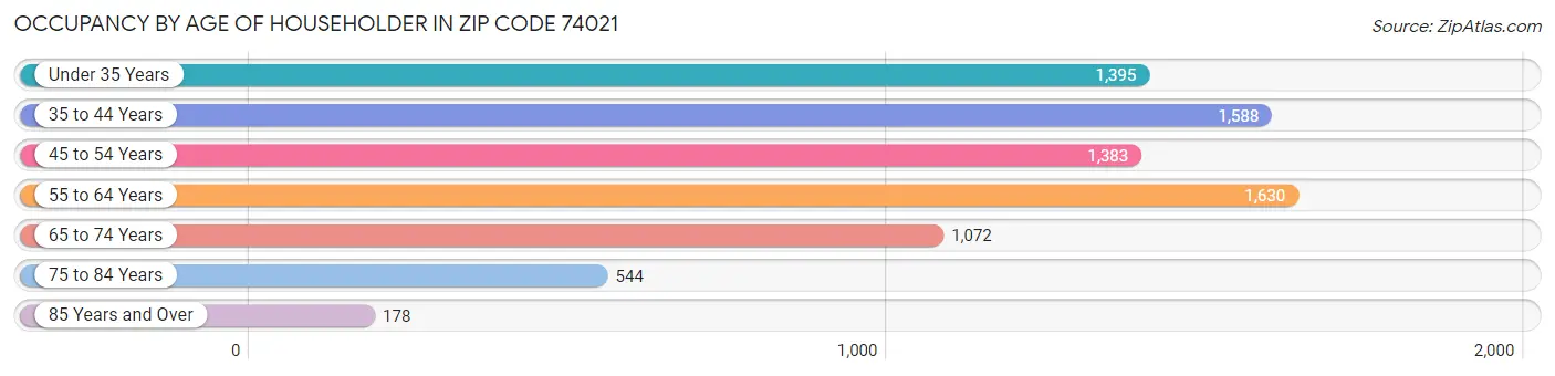 Occupancy by Age of Householder in Zip Code 74021