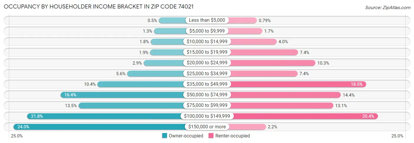 Occupancy by Householder Income Bracket in Zip Code 74021