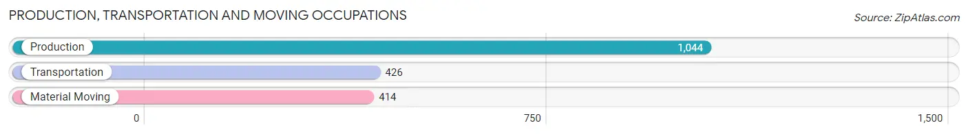 Production, Transportation and Moving Occupations in Zip Code 74021