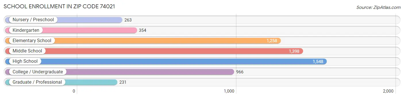 School Enrollment in Zip Code 74021