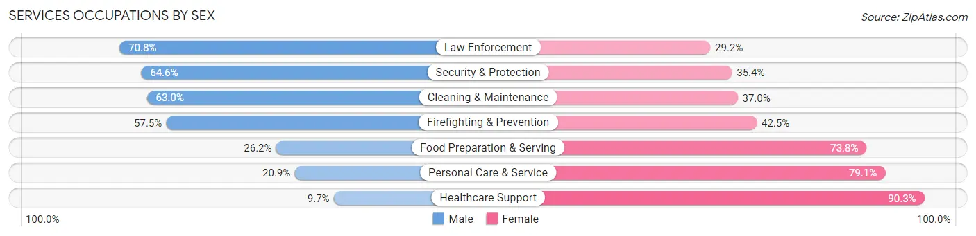 Services Occupations by Sex in Zip Code 74021