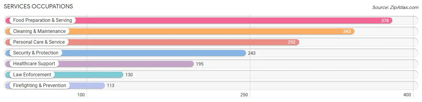 Services Occupations in Zip Code 74021