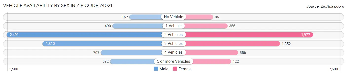 Vehicle Availability by Sex in Zip Code 74021