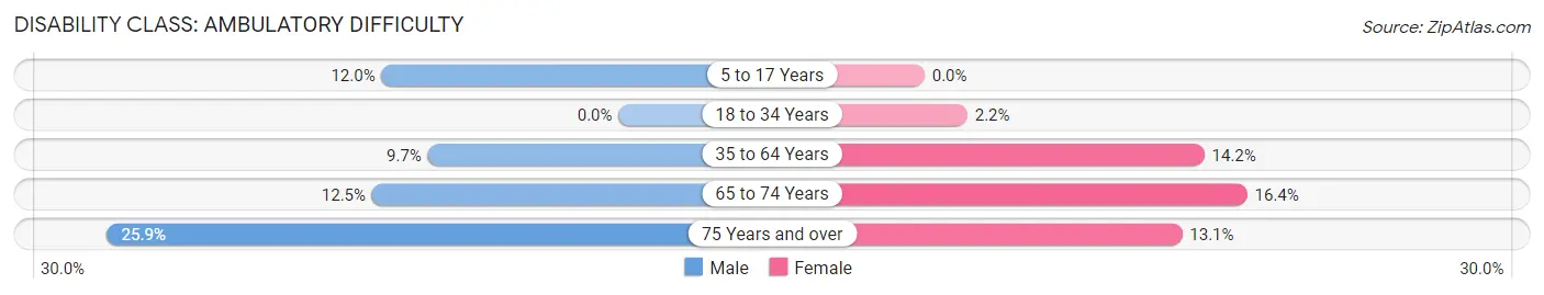 Disability in Zip Code 74022: <span>Ambulatory Difficulty</span>