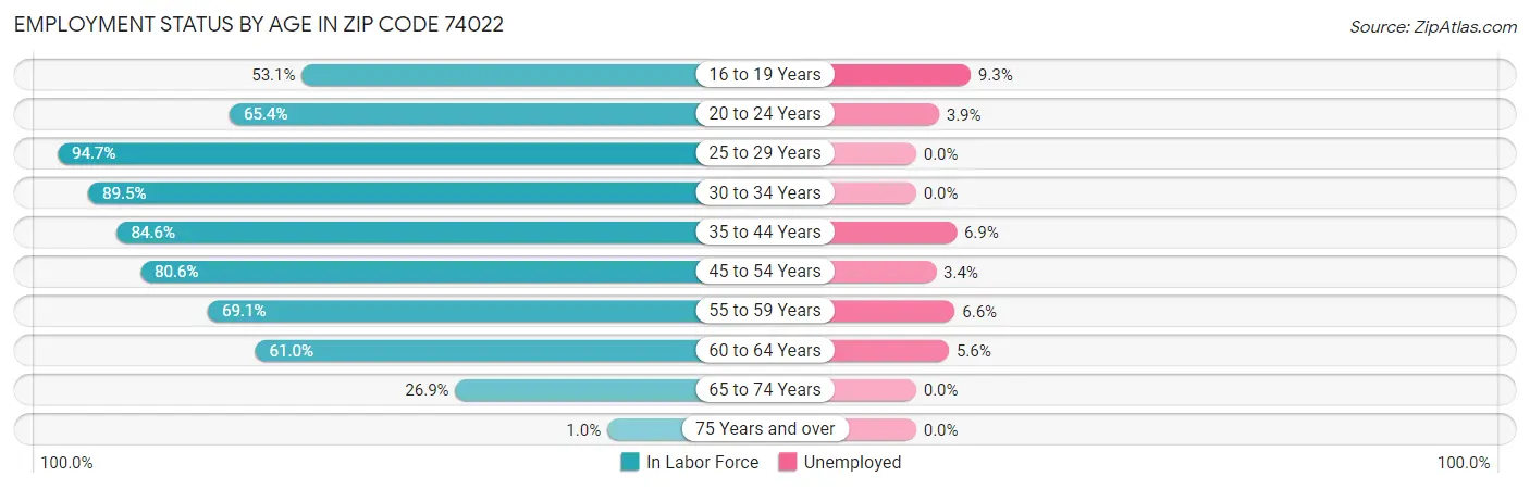 Employment Status by Age in Zip Code 74022