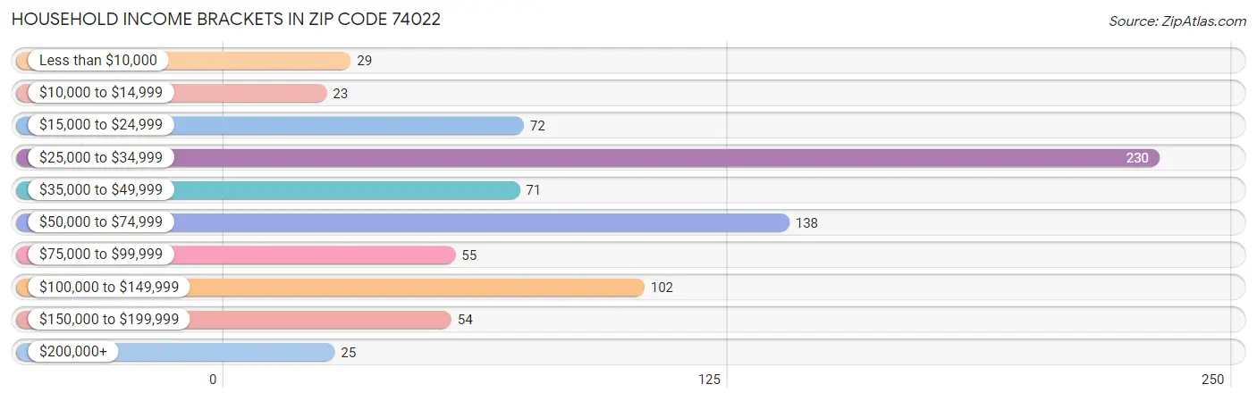 Household Income Brackets in Zip Code 74022