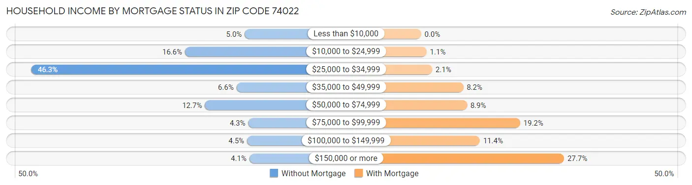 Household Income by Mortgage Status in Zip Code 74022