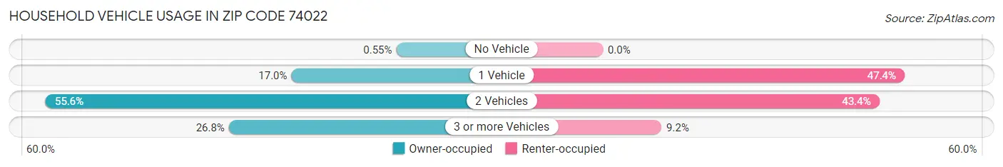 Household Vehicle Usage in Zip Code 74022