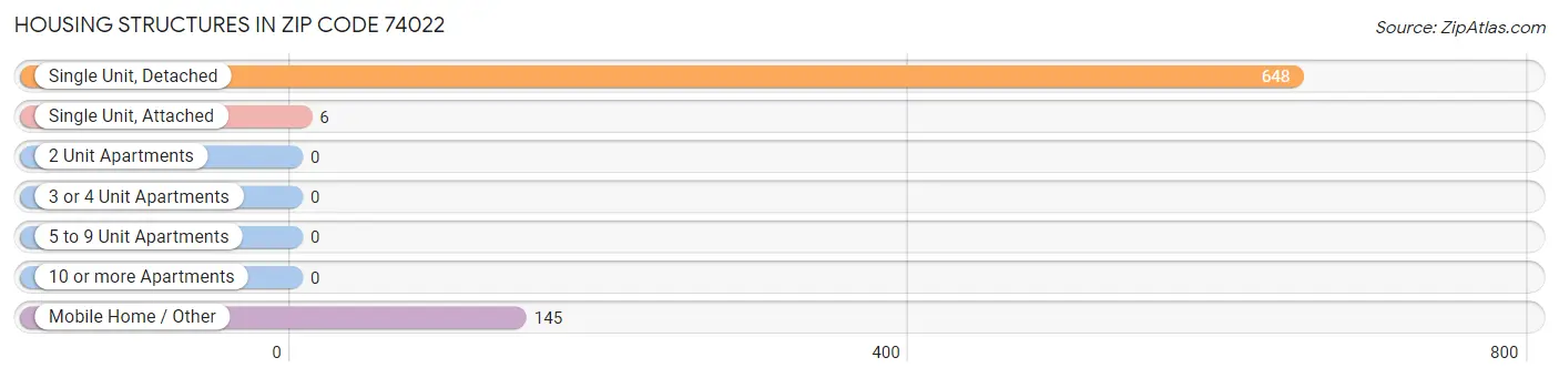 Housing Structures in Zip Code 74022