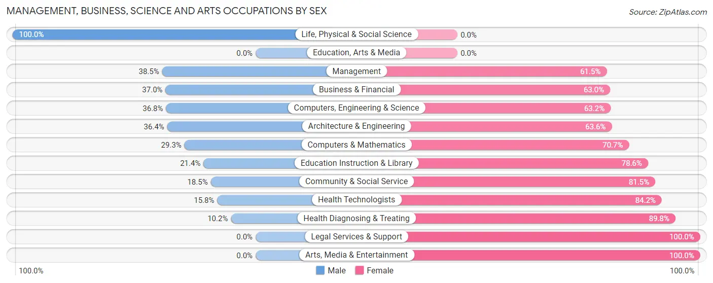 Management, Business, Science and Arts Occupations by Sex in Zip Code 74022