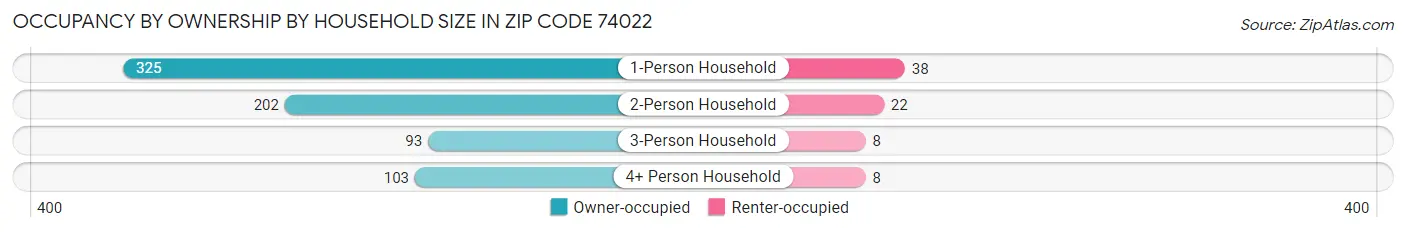 Occupancy by Ownership by Household Size in Zip Code 74022
