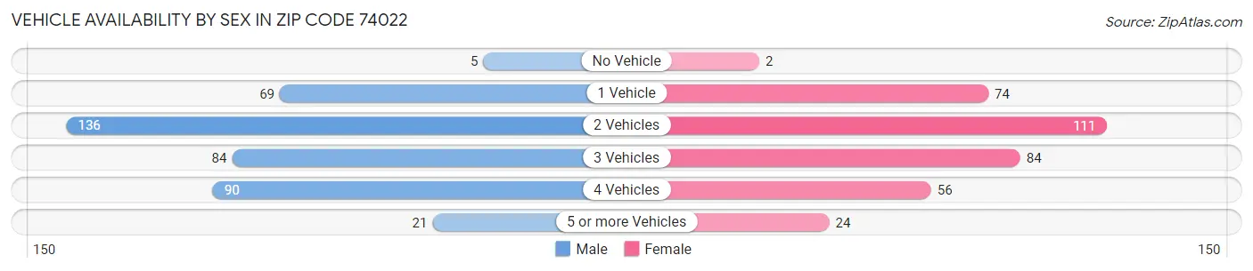 Vehicle Availability by Sex in Zip Code 74022