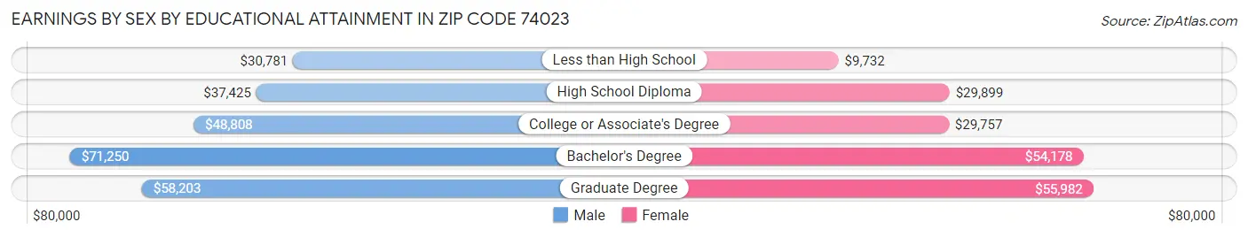 Earnings by Sex by Educational Attainment in Zip Code 74023