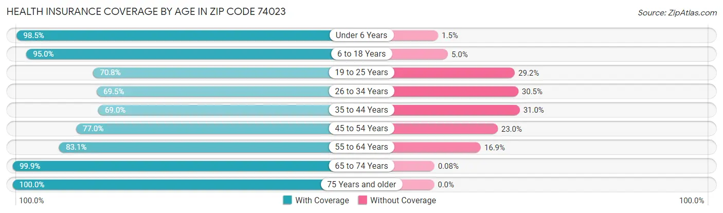 Health Insurance Coverage by Age in Zip Code 74023