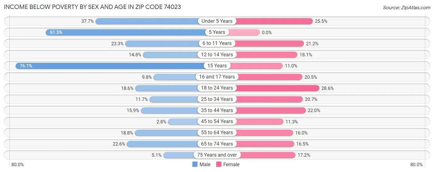Income Below Poverty by Sex and Age in Zip Code 74023