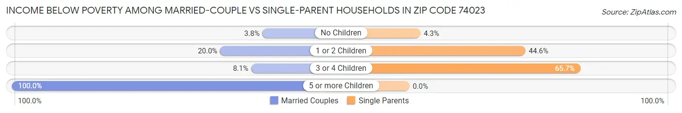 Income Below Poverty Among Married-Couple vs Single-Parent Households in Zip Code 74023