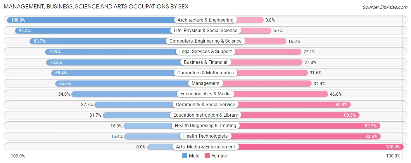 Management, Business, Science and Arts Occupations by Sex in Zip Code 74023