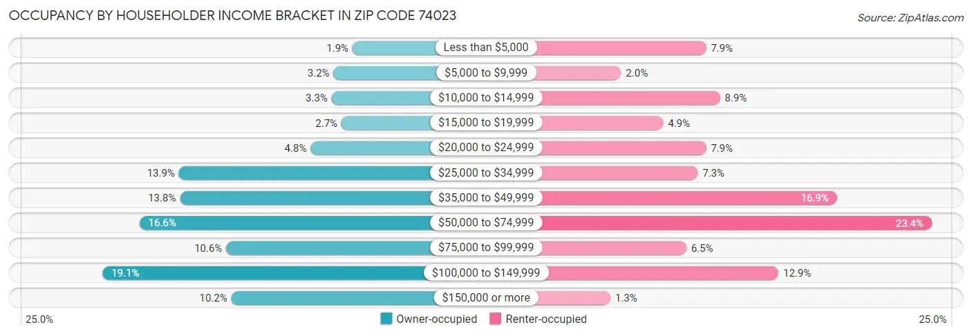 Occupancy by Householder Income Bracket in Zip Code 74023