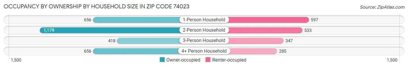 Occupancy by Ownership by Household Size in Zip Code 74023