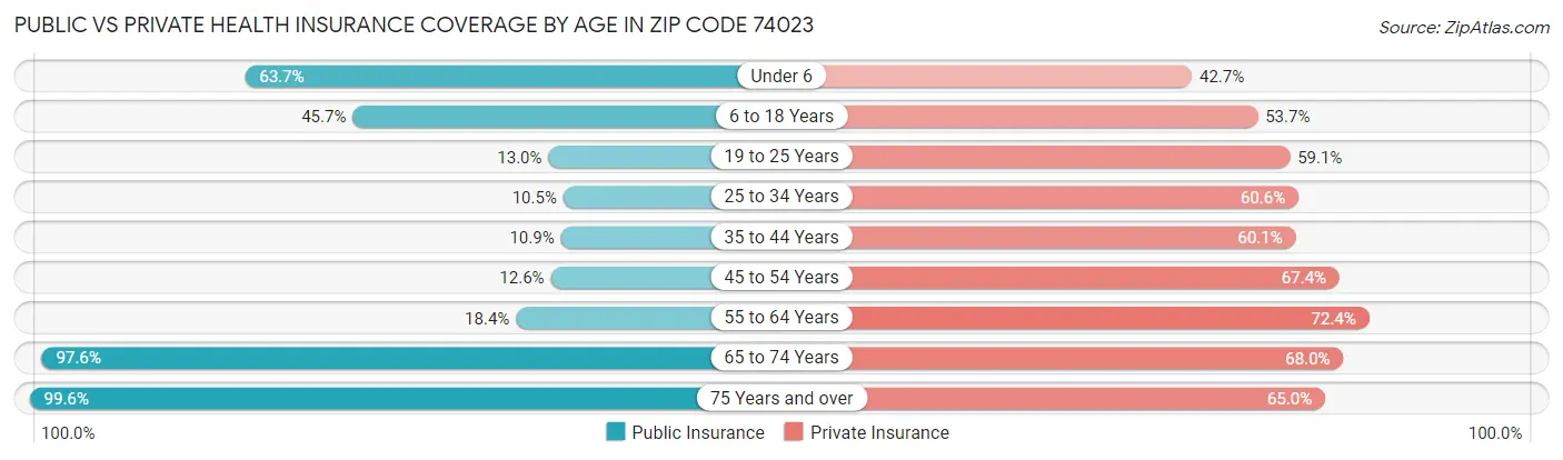 Public vs Private Health Insurance Coverage by Age in Zip Code 74023