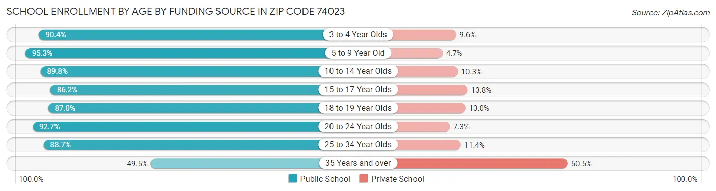 School Enrollment by Age by Funding Source in Zip Code 74023