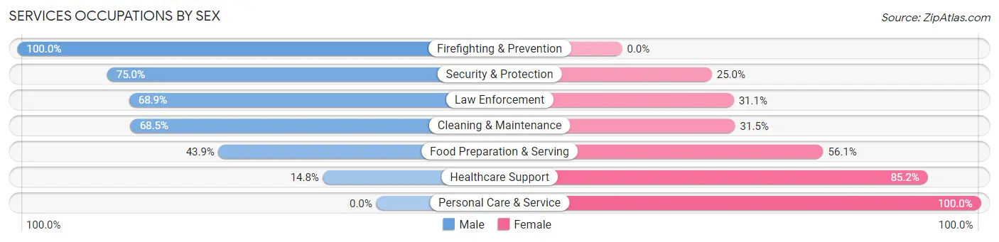 Services Occupations by Sex in Zip Code 74023