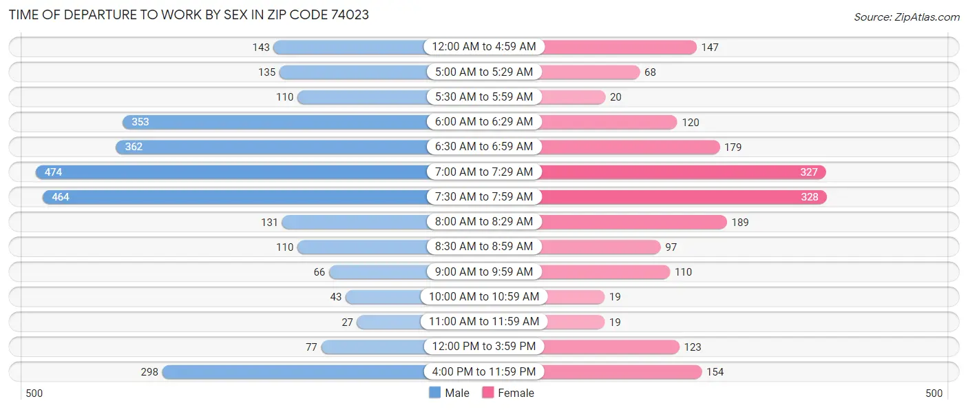 Time of Departure to Work by Sex in Zip Code 74023