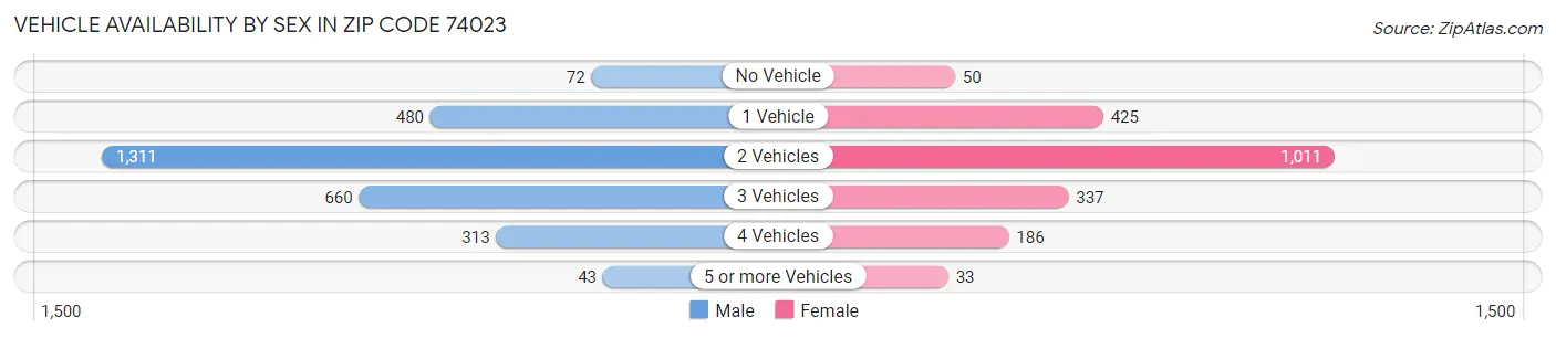 Vehicle Availability by Sex in Zip Code 74023