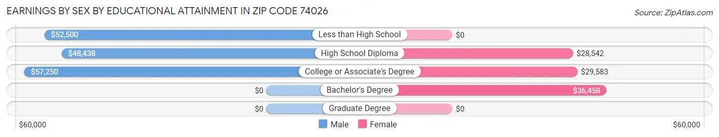 Earnings by Sex by Educational Attainment in Zip Code 74026