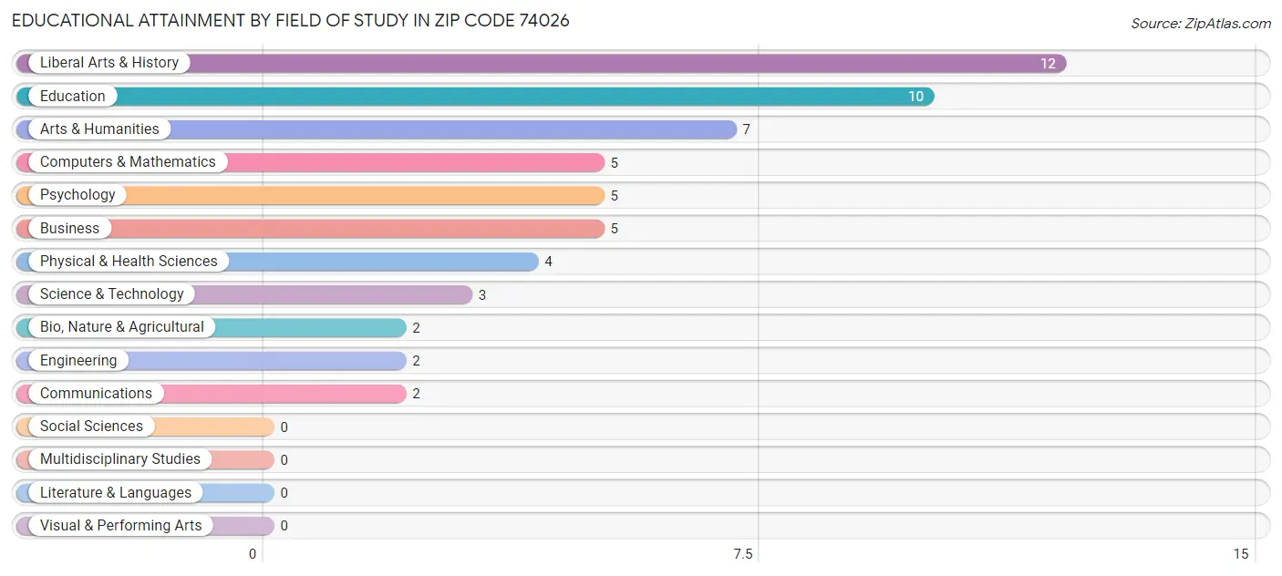 Educational Attainment by Field of Study in Zip Code 74026