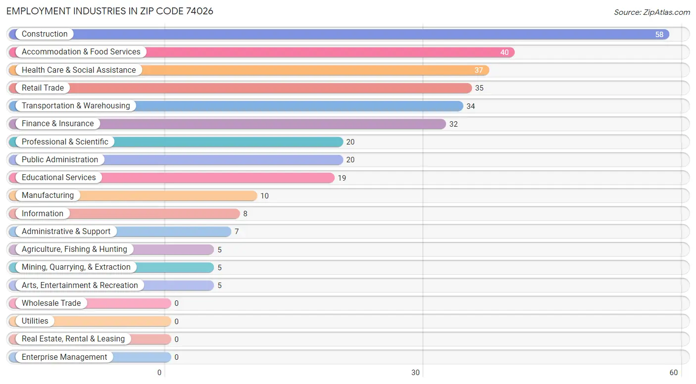 Employment Industries in Zip Code 74026