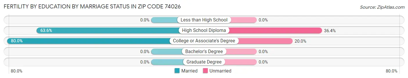 Female Fertility by Education by Marriage Status in Zip Code 74026