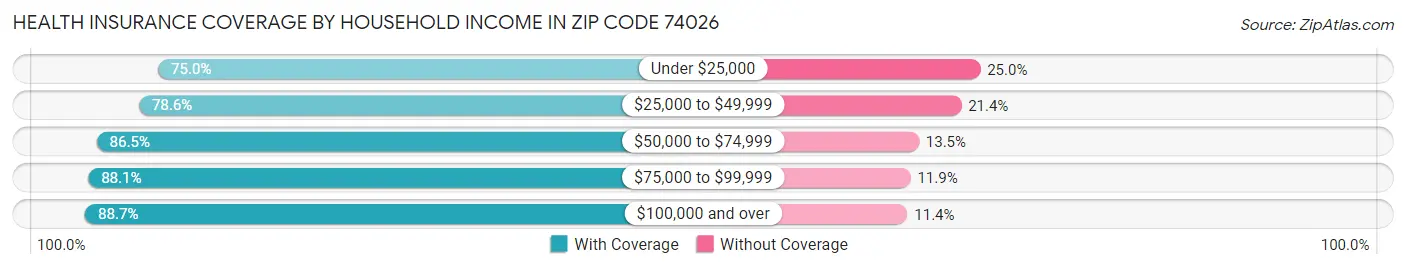 Health Insurance Coverage by Household Income in Zip Code 74026
